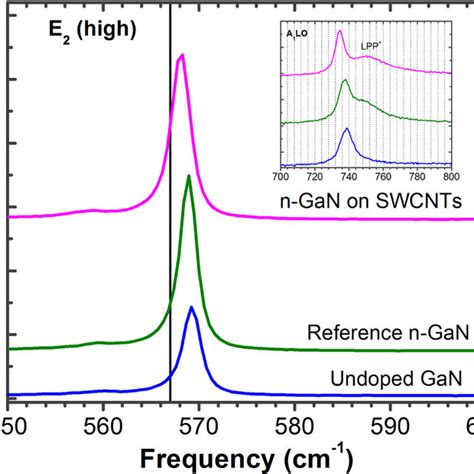 Raman Spectra Of Undoped Gan And Si Doped Gan Probed Around The E2