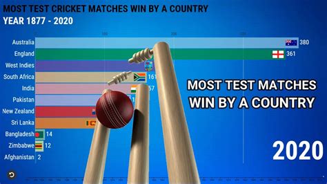 Most Test Cricket Matches Won By A Country 1877 2020 Youtube