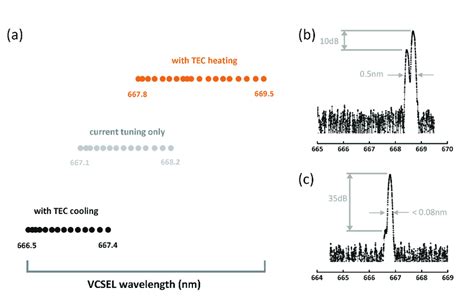 A Wavelength Ranges Offset For Clarity For The Current And