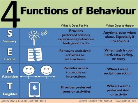 Functions Of Behavior Behavior Interventions School Psychology Behavior