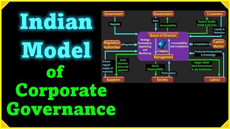 Indian Model Of Corporate Governance M Com Mba Bba Kuk