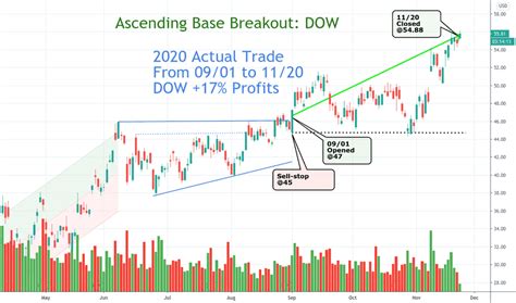 Dow Stock Price And Chart — Nysedow — Tradingview