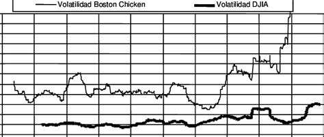 Volatilidad De Boston Chicken Y Del Dow Jones Industrial Average Download High Quality