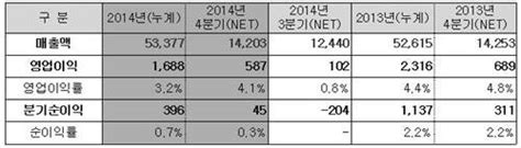 코오롱인더 작년 영업익 1688억전년比 27↓ Save Internet 뉴데일리