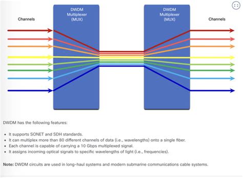 Dense Wavelength Division Multiplexing Flashcards Quizlet