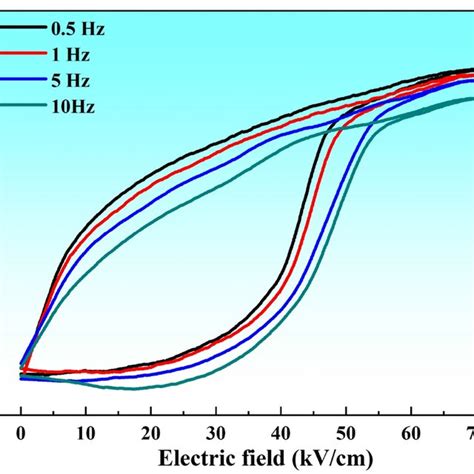 Unipolar Strain Hysteresis Loops Of The Bnt Bt Xpr Ceramics At