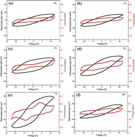 Polarization Voltage Curves Of Y Hfo Films A Without Y B Mol