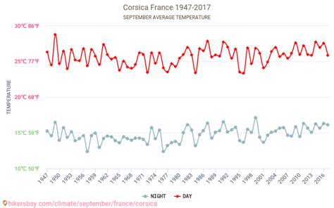 Corsica - Weather in September in Corsica, France 2023