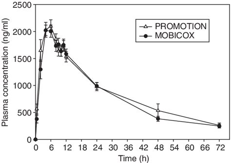 Plasma Concentration Profiles Of Meloxicam Tablets After Single Oral