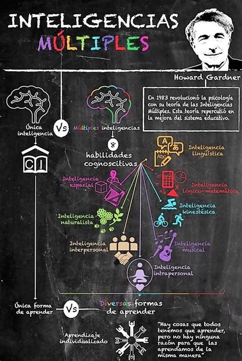 Mapa Conceptual De Inteligencias Multiples Donos Hot Sex Picture