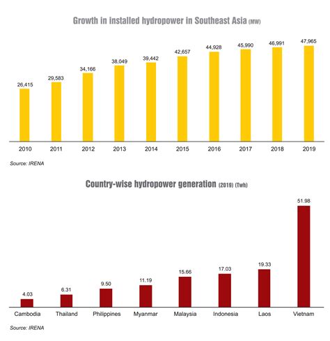 Hydropower Trends Southeast Asia Infrastructure