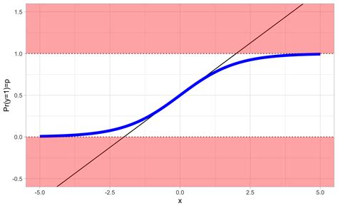 Kapitel Logistische Regression Datascience