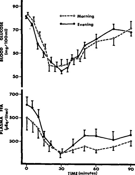 Figure From Diurnal Variation In Glucose Tolerance And In Insulin