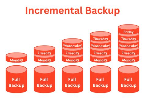 Understanding Incremental Backups Efficient Data Protection