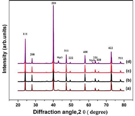 Xrd Patterns Of Sintered Mg 2 Si A Undoped B Pb And Bi Doped C