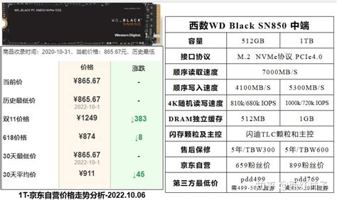 2022年 M2固态硬盘选购指南：性能分析价格走势分析 知乎