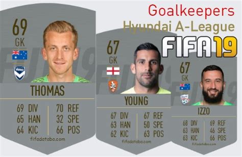 Fifa Hyundai A League Best Goalkeepers Gk Ratings