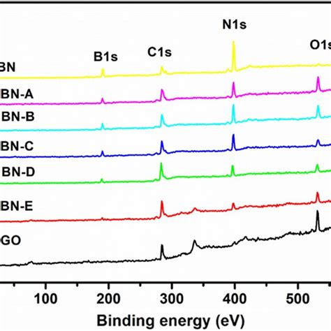 Xps Survey Spectra Of Rgo Rgo H Bn Composites Rgo H Bn Gbn A