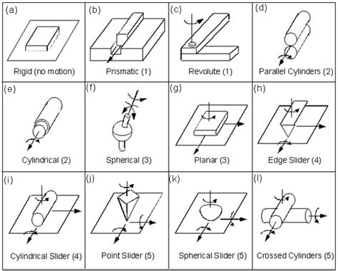 TM Lesson 3 Degree Of Freedom