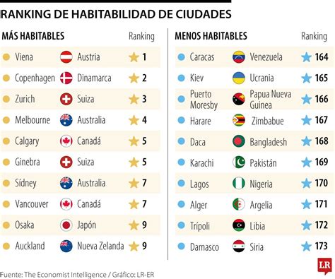 Estas Son Las Ciudades Con Mejores Y Peores Condiciones De