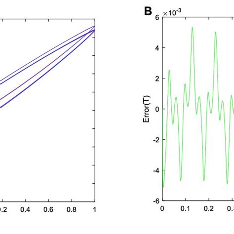 A Hysteresis Loop Obtained By Experiments And The Identified