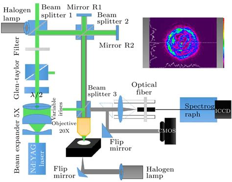 Chin Phys Lett Partially Overlapped Dual Laser