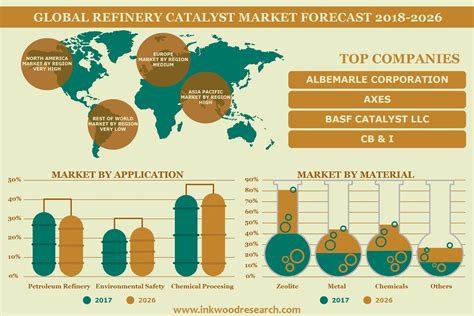 Refinery Catalyst Market Global Industry Statistics Analysis