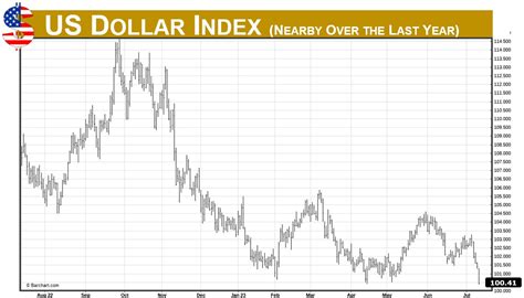 Matthew Pot On Twitter U S Dollar Index Over The Last Year Https