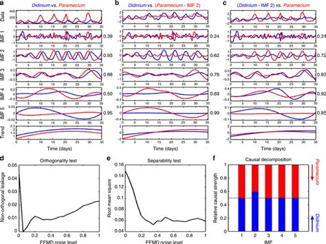 Causal Decomposition Analysis A Ensemble Empirical Mode Decomposition