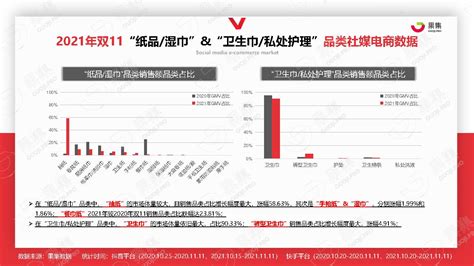 【报告分享】2021年双11抖快个护家清行业社媒电商报告 果集附下载果集双十一个护 Csdn博客