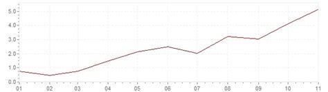 Inflation Chart