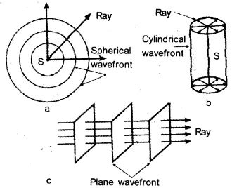 Plus Two Physics Notes Chapter Wave Optic Artofit