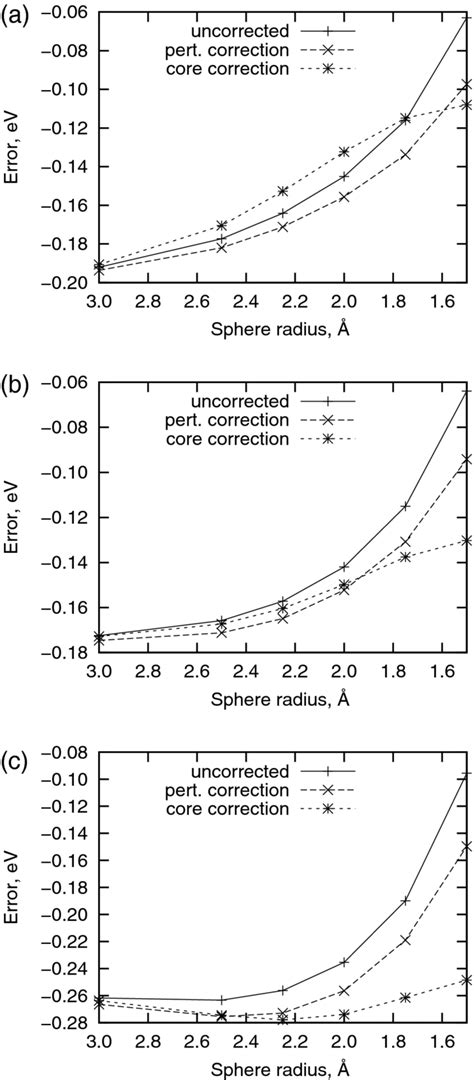 DIP Errors Against The SF Method For The Vertical Excitation Energies