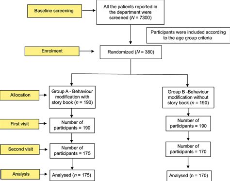 Consort Flow Diagram Consort Consolidated Standards Of Reporting