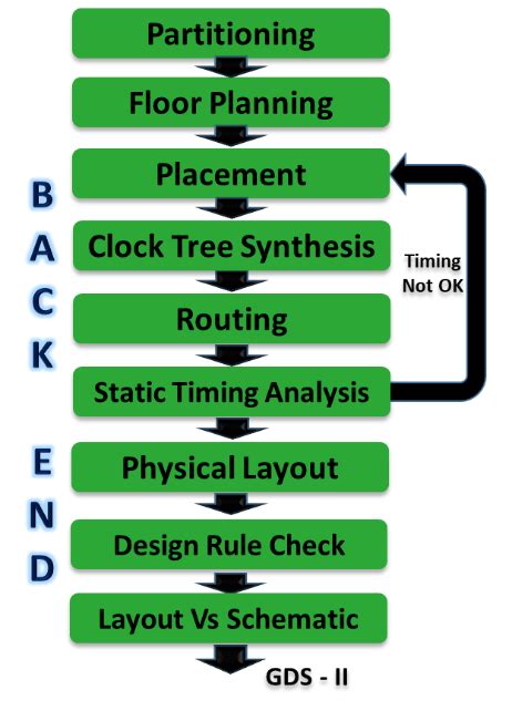 Physical Design Flow - Maven Silicon