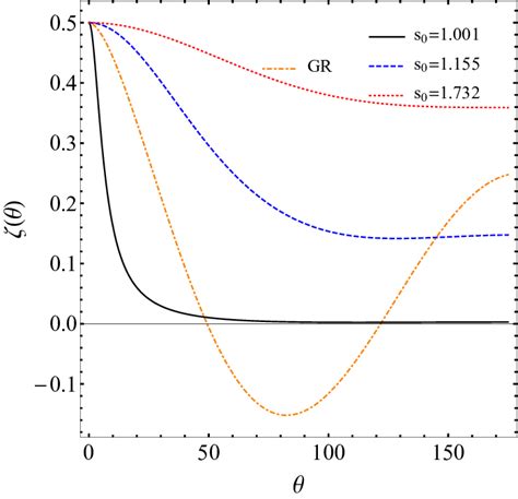 The Normalized Cross Correlation Function For The Scalar