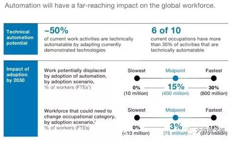 麦肯锡报告：到2030年，自动化和人工智能的发展将对就业产生怎样的影响？麦肯锡全球研究院指出到2030年自动化带来的工作变化可能影响多达