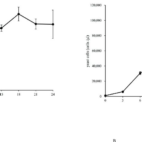 Growth Curves Of Candida Albicans Nbrc And Lsem In Sabouraud S