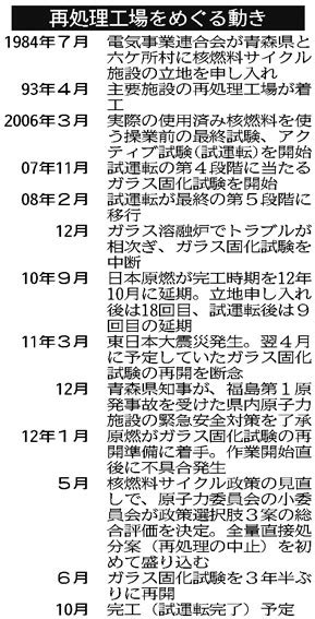 みんな楽しくhappy♡がいい♪ 暴走する原子力ムラ「六ヶ所村再処理工場試運転再開」