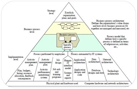 Holistic Enterprise Architecture Frameworks Heafs