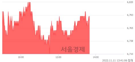 미래에셋증권 304 오르며 체결강도 강세 지속146 서울경제