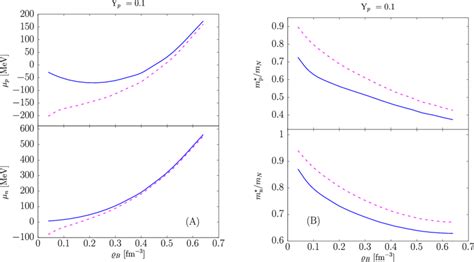 A Density Dependence Of The Proton And Neutron Chemical Potentials In