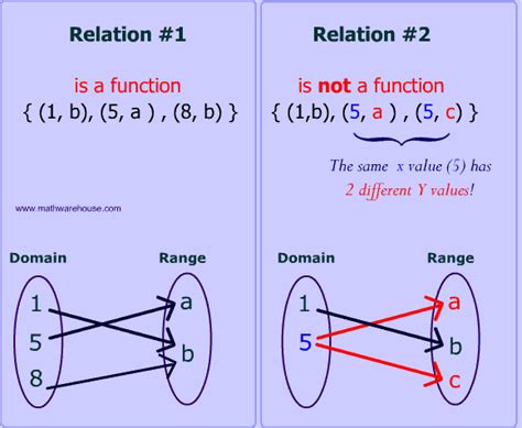 Relation Mathematics - Maths For Kids