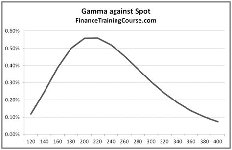 Understanding option Greeks - Gamma