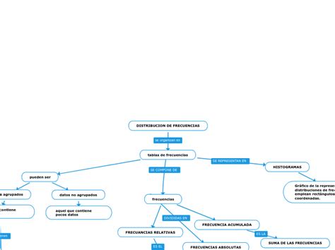 Distribucion De Frecuencias Mind Map