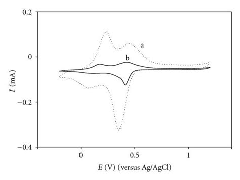 Cyclic Voltammograms Of A Panigold Nanorod And B Pani Film At Download Scientific Diagram