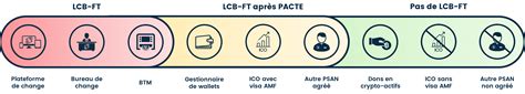 LCB FT Lutte Contre Le Blanchiment Et Cryptos Mode Demploi