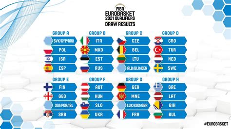 Eurobasket Les Groupes De Qualifications