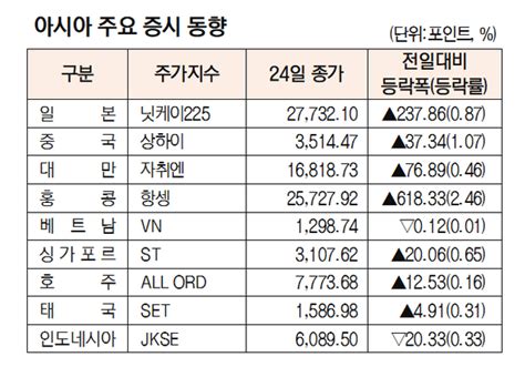 표 아시아 주요 증시 동향8월 24일 네이트 뉴스