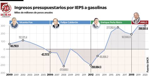 Se Encarecen 8 Los Precios De Las Gasolinas En Lo Que Va Del Sexenio